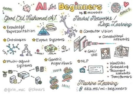 Ai FOR BEGINNERS illustrating the act of learning new skills through online courses for beginners.