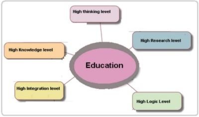 A concept map illustrating that Education involves a High thinking level, High Research level, High Logic Level, High Integration level, and High Knowledge level.