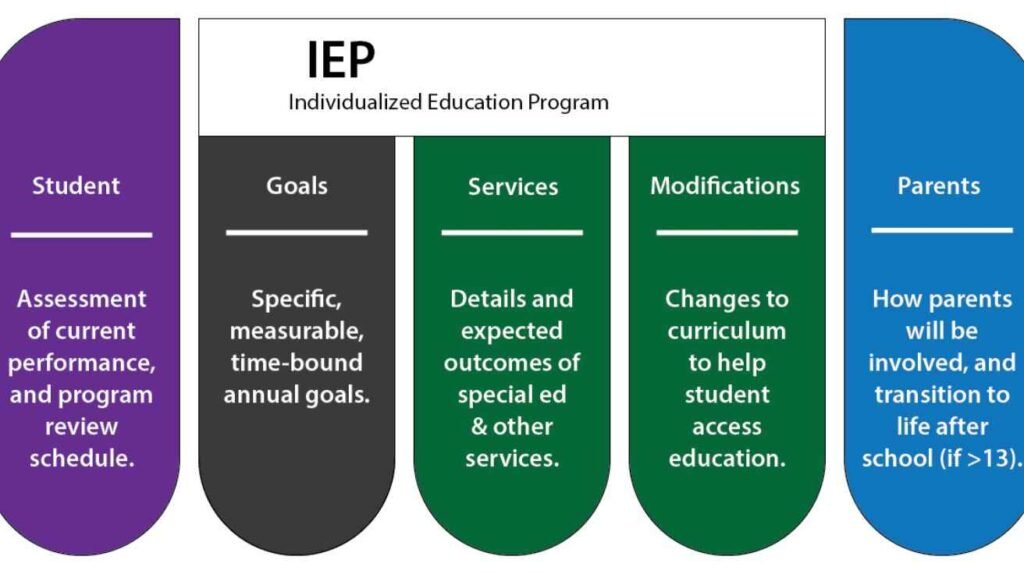 illustrating image show the IEPS of student, goals, services, modifications, and parents.