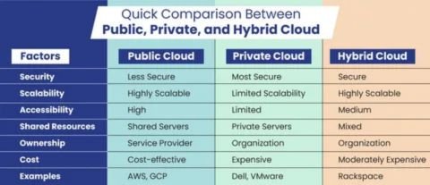 A table titled "Quick Comparison Between Public, Private, and Hybrid Cloud". The comparison factors include Security (Public: Less Secure; Private: Most Secure; Hybrid: Secure), Scalability, Accessibility, Shared Resources, Ownership, Cost, and Examples