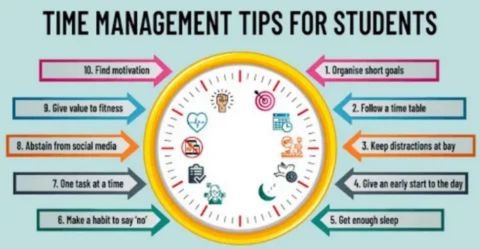 A vibrant, educational infographic titled "TIME MANAGEMENT TIPS FOR STUDENTS" across the top.

The image features a large, stylized clock face in the center with 10 small icons representing each tip arranged around the dial. Ten numbered arrows point from the clock face to text boxes listing the tips.

The tips are:

Organise short goals

Follow a time table

Keep distractions at bay

Give an early start to the day

Get enough sleep

Make a habit to say 'no'

One task at a time

Abstain from social media

Give value to fitness

Find motivation
