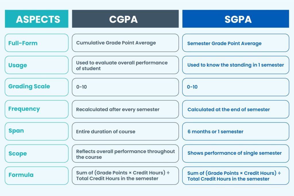 What is SGPA? Full Form and Meaning
